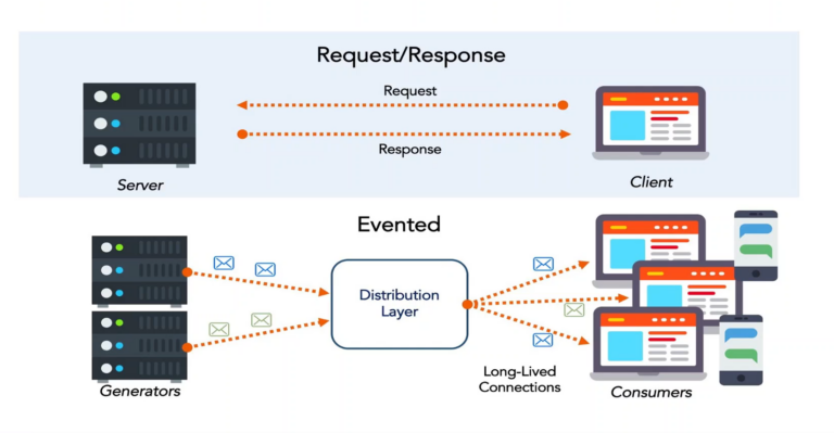 মাইক্রোসার্ভিসের অ্যাসিনক্রোনাস কমিউনিকেশনঃ  .NET6, RabbitMQ, MassTransit